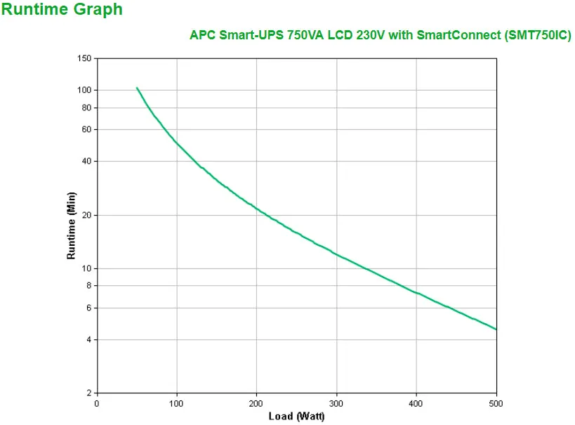 Apc Smart-Ups Smt750ic - Ups - Ac 220/230/240 V - 500 Watt - 750 Va - Rs-232, Usb - Output Connectors: 6 - Black - With